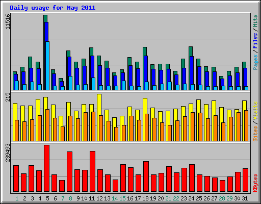 Daily usage for May 2011